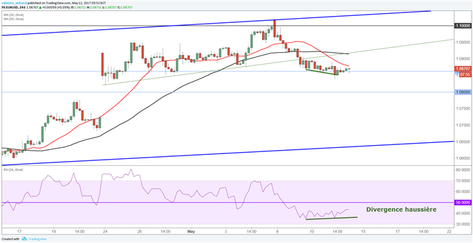 Le maintien de l’EUR/USD dans son range dépendra des chiffres américains