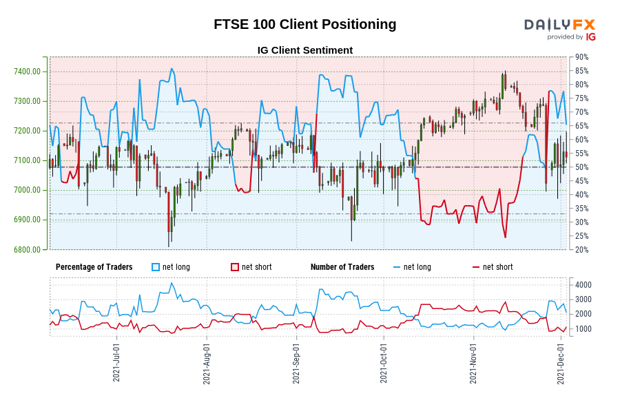FTSE 100 Client Positioning