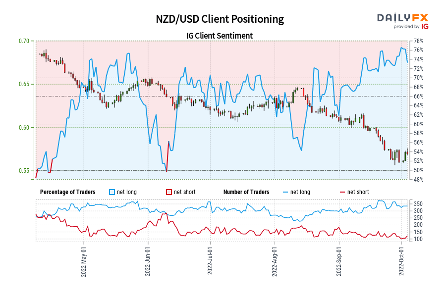 NZD/USD Client Positioning