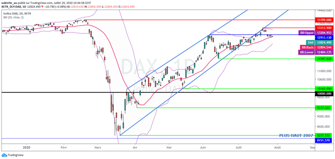 CAC 40 / DAX 30 : Les bourses européennes enfoncent des niveaux techniques majeurs