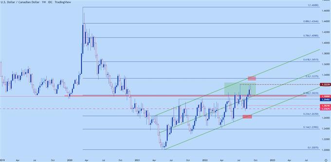 usdcad weekly price chart
