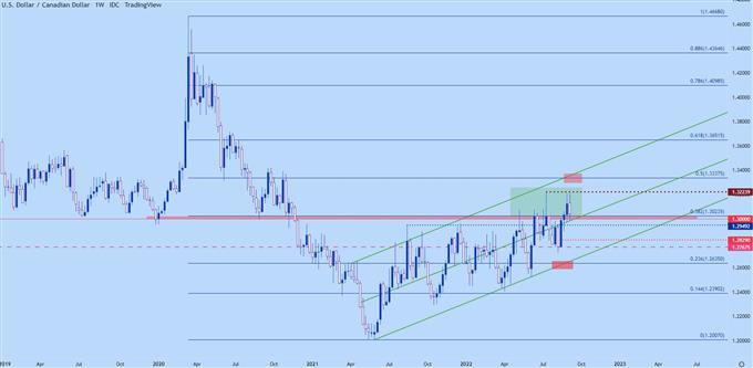 نمودار قیمت هفتگی usdcad