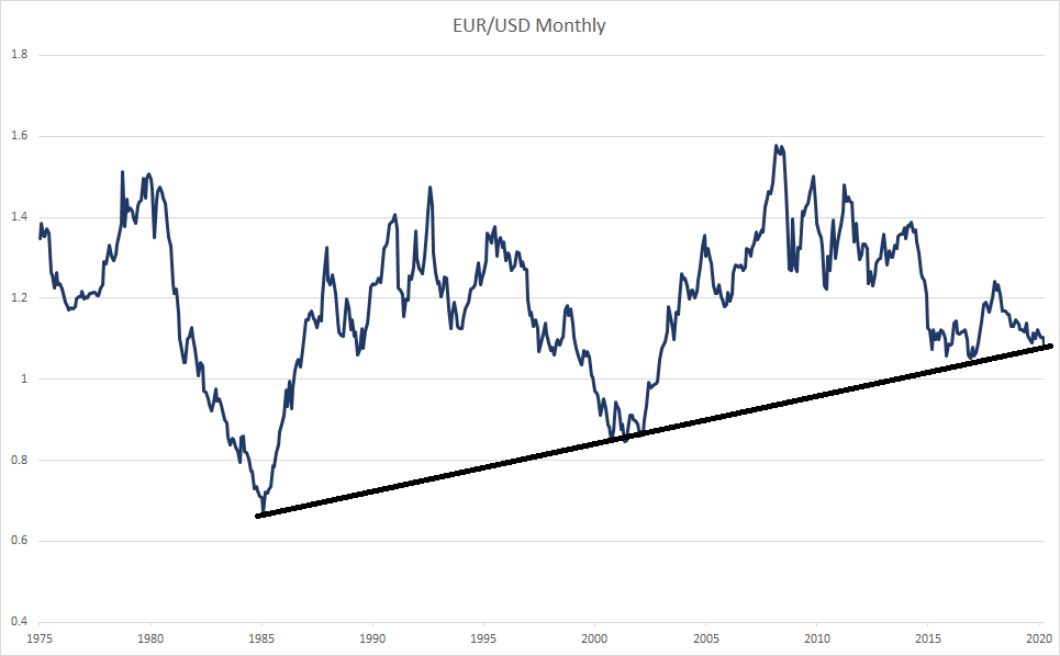 Eur Usd Stock Chart