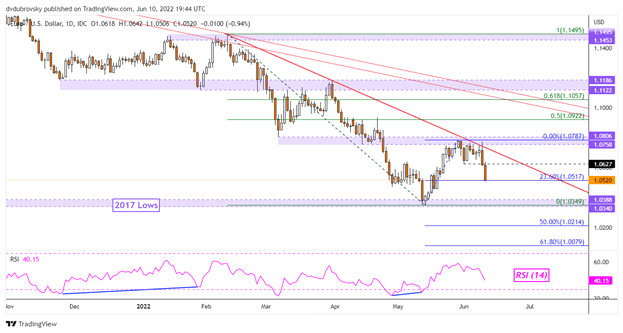 Euro Forecast: EUR/USD Now Turns to the Fed and BoE After a Hawkish ECB