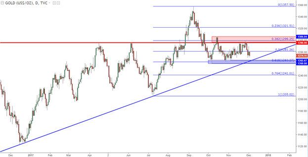 Gold Daily