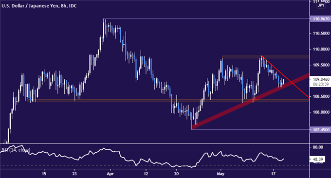 US Dollar vs Japanese Yen price chart - 8 hour