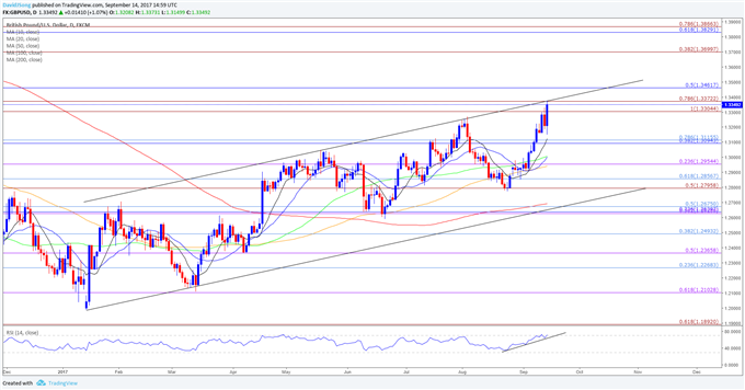 GBP/USD Daily Chart
