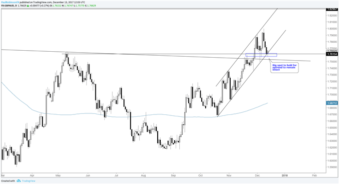 GBP/AUD daily price chart