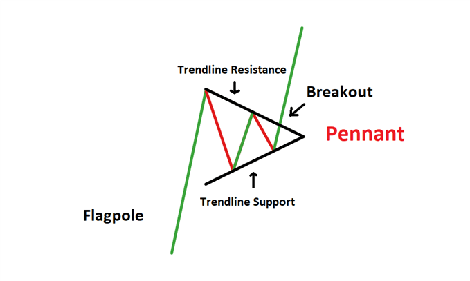 Bullish Pennant Example