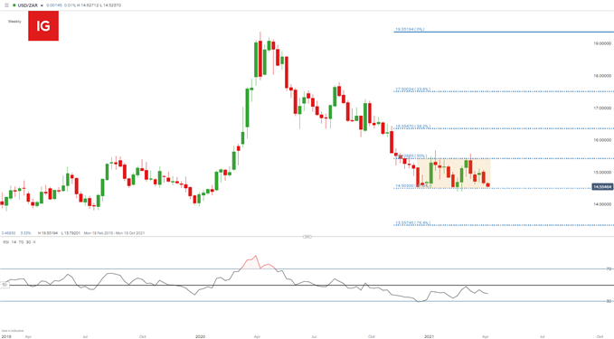 USD/ZAR weekly chart