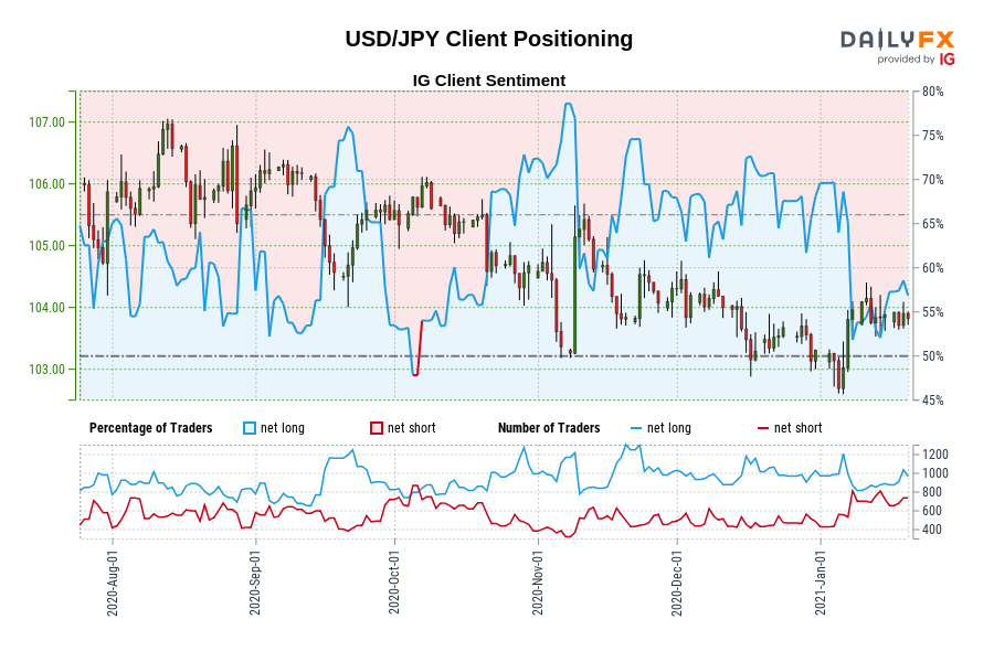 USD/JPY Client Positioning