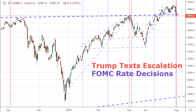 SPX Price Chart