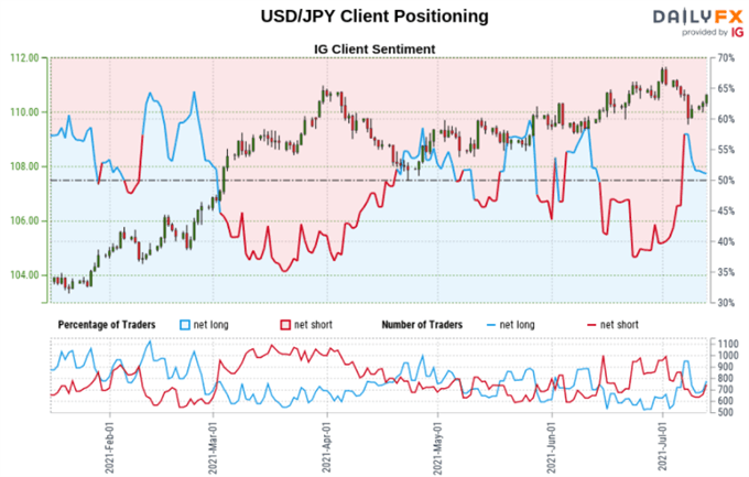 Japanese Yen Outlook: USD/JPY, AUD/JPY, GBP/JPY May Rise with Short Bets