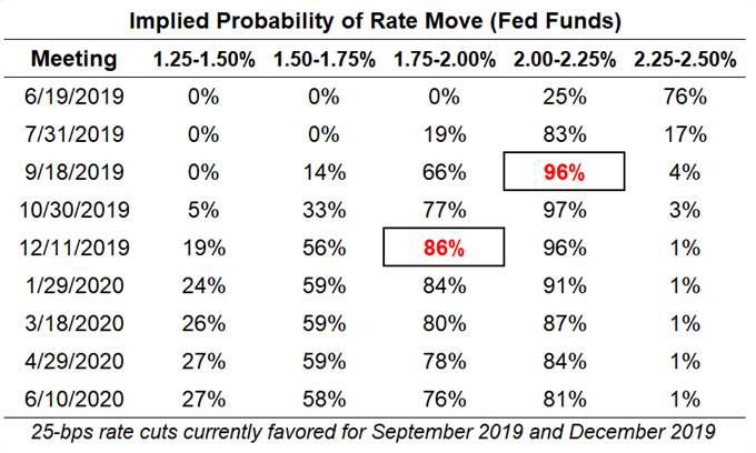 fed rate expectations, usd rate expectations, federal reserve rate cut odds, fed rate cut odds, fed rate hike odds