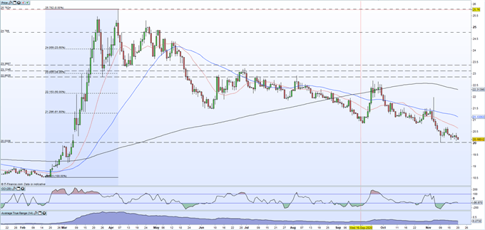 USDMXN Outlook - Staring at a Fresh Multi-Month Low on Renewed US Dollar Weakness