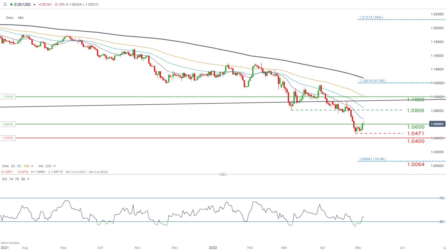 EUR/USD Forecast Euro Bids PostFOMC Lose Ground in Early Trading