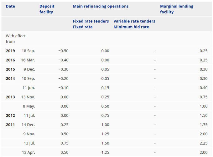 Image of ECB interest rates