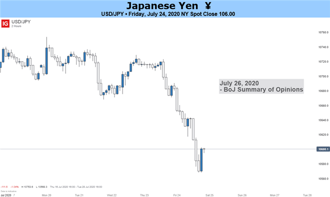 Yen Price Chart 