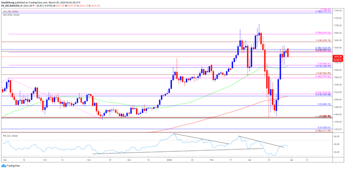 Image of gold price daily chart