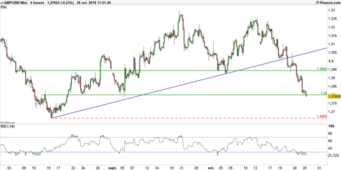 Graphique du GBP/USD en données 4 heures