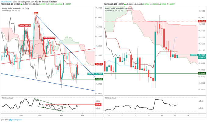 Graphique EURUSD en données journalières