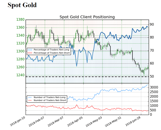 Sentiment indicator on Gold daily chart