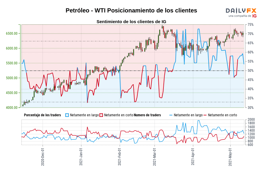 Petróleo - WTI Posicionamiento de los clientes