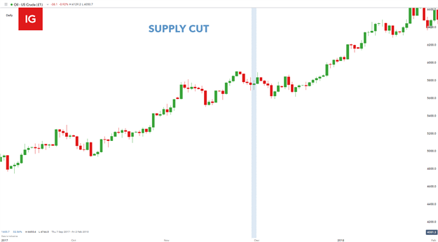 WTI daily chart highlighting supply cut