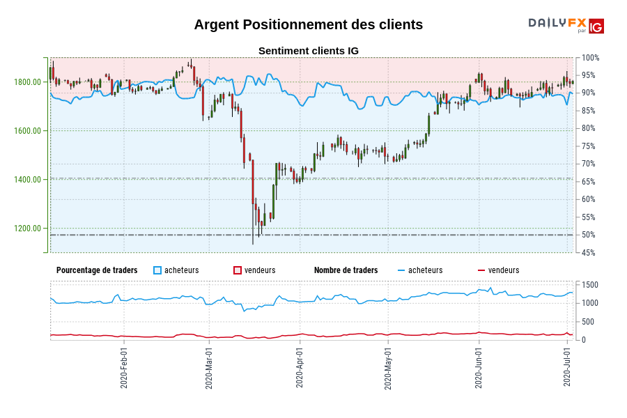 Argent Positionnement des clients