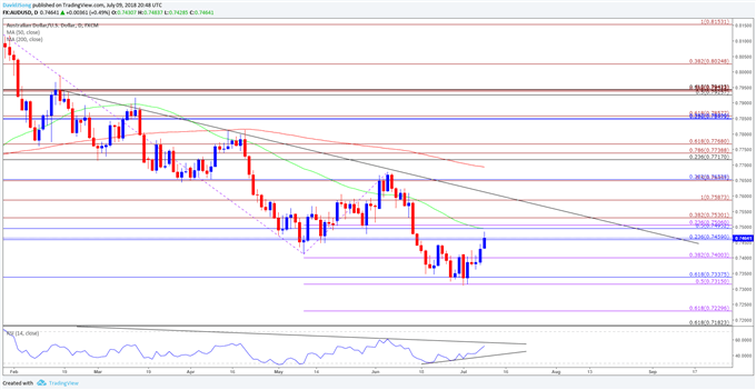 Image of AUDUSD daily chart