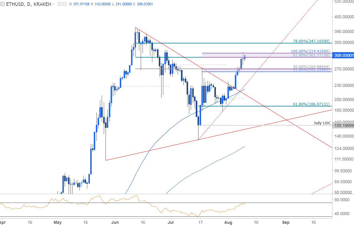 Ethereum Monthly Chart