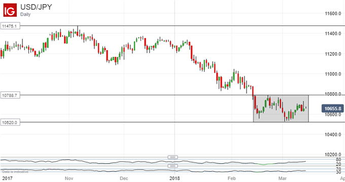 Japanese Yen Technical Analysis: Range Narrows, Break Will Be Key