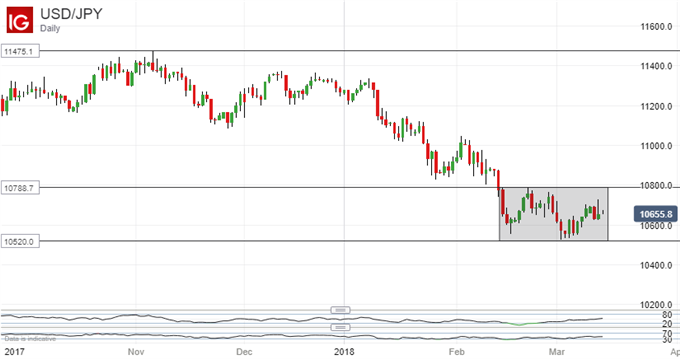 Technische Analyse für den Japanischen Yen: Spanne verengt sich, Durchbruch wird zum Schlüssel
