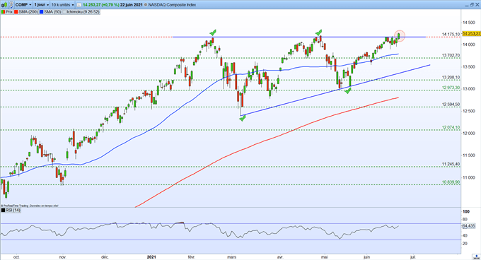 Graphique du Jour Nasdaq