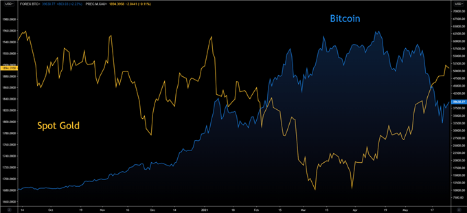 spot gold vs bitcoin BTC