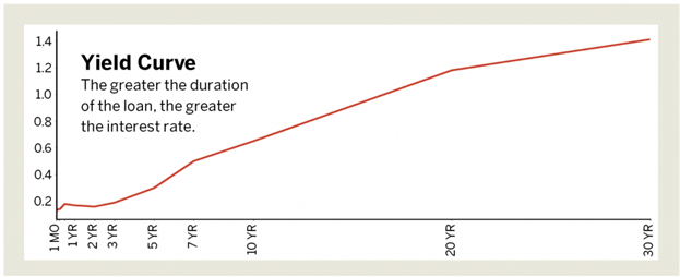 ETF Interest Rate Strategies