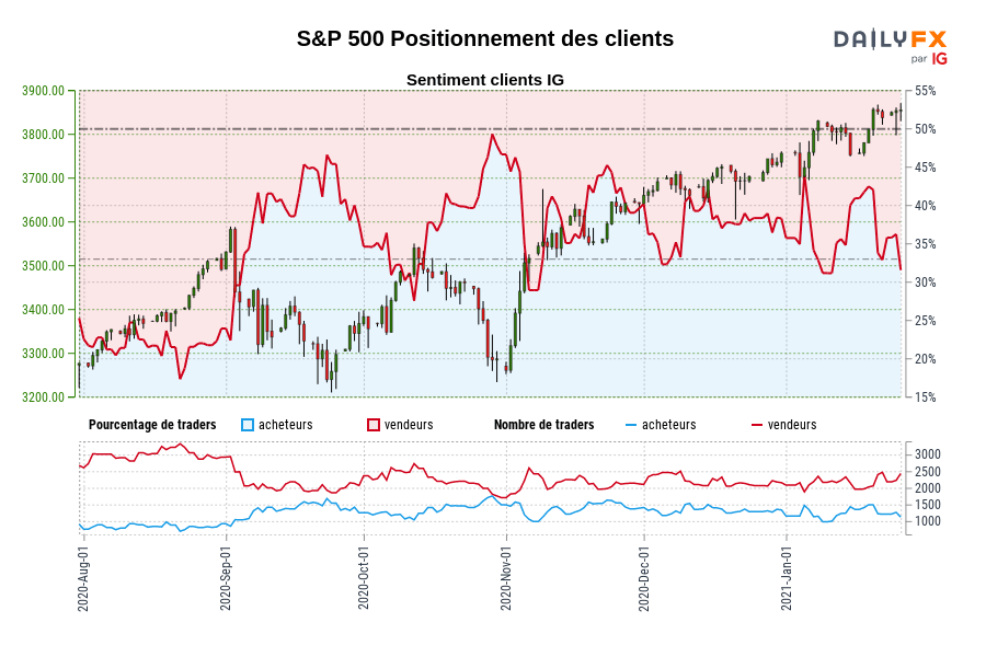 S&P 500 Positionnement des clients
