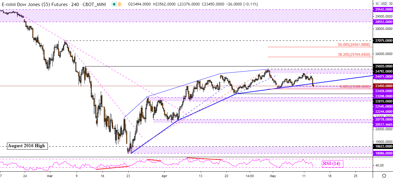 Dow Jones S P 500 Outlook Retail Traders Boost Upside Bets As Support