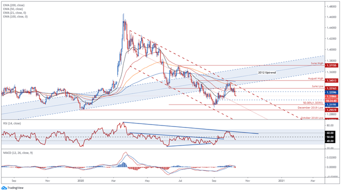 USD/CAD Prognose