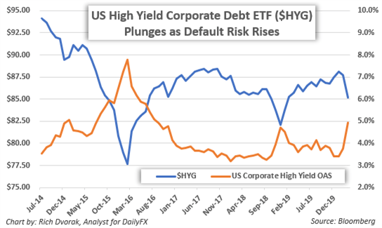US high yield corporate debt etf vs default risks