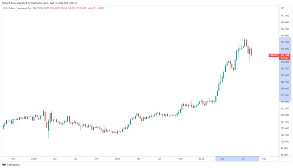 Прогноз цены USD/JPY: иена отыгрывает потери на фоне ослабления индекса потребительских цен США