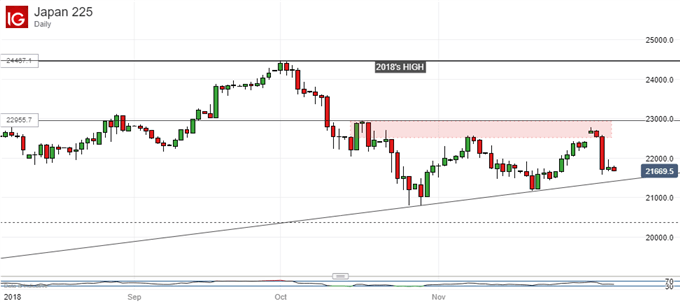 Nikkei 225 Chart (Daily)