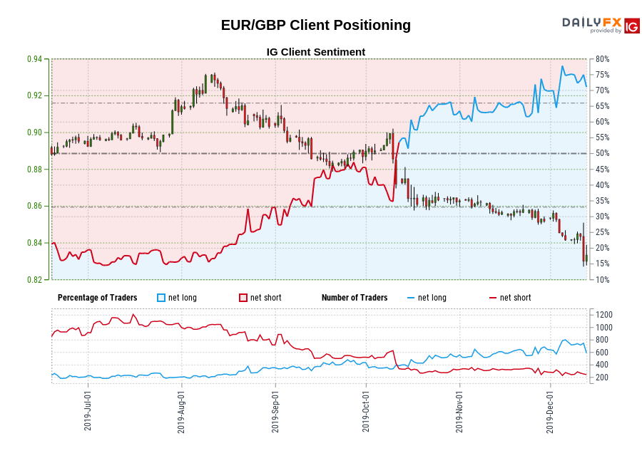 EUR/GBP chart