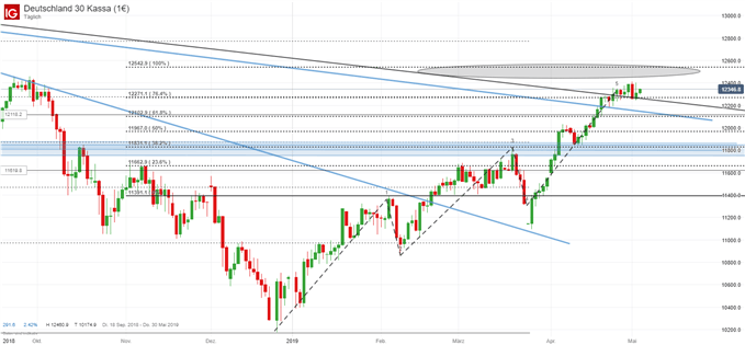 DAX Chartanalyse auf Tagesbasis