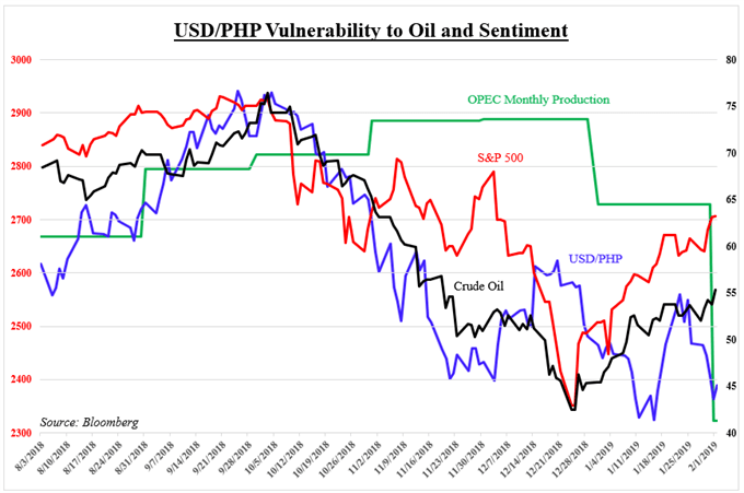 USD/PHP Vulnerability to Oil and Sentiment