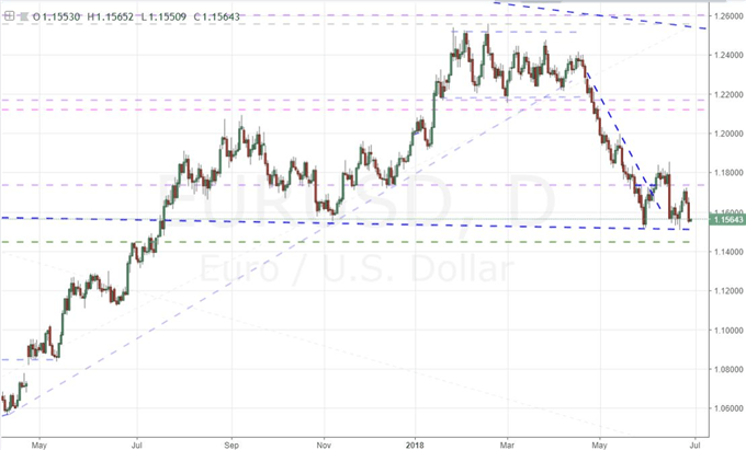 Dow's Attempted Recovery Turns Into Collapse, Dollar Positioned for Break