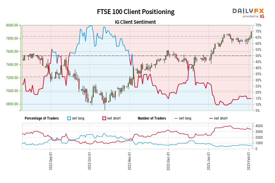 FTSE 100 Client Positioning