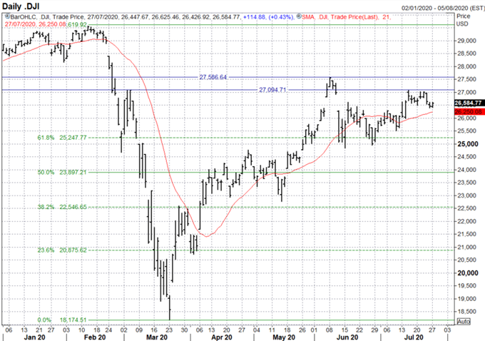 S&amp;P 500, Dow Jones Forecast: Risk-Taking Cut Back Ahead of FOMC