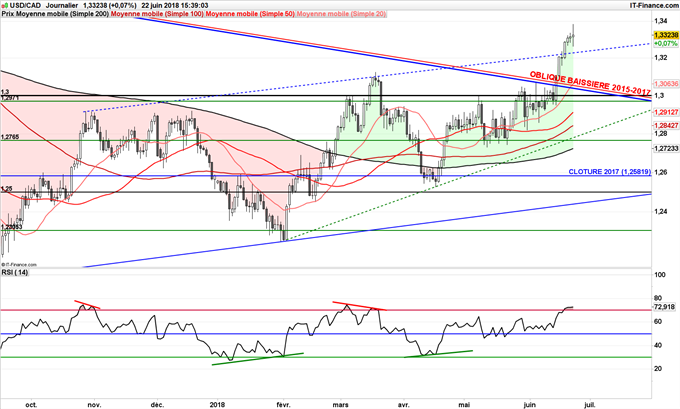 L'USD/CAD pourrait consolider lors des prochaines séances à 1,33$