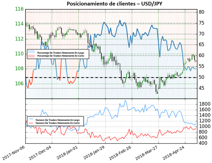 Posicionamiento clientes USDJPY - 04/05/2018